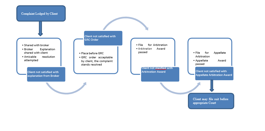 Flowchart explaining the complaints resolution process at the stock exchange step-by-step from receipt of complaint to final implementation